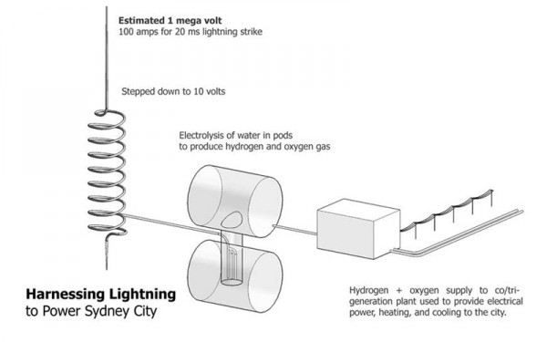 Shock Pods Skyscraper Power Generation